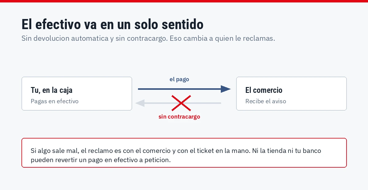 Esquema del pago en efectivo sin devolución automática ni contracargo
